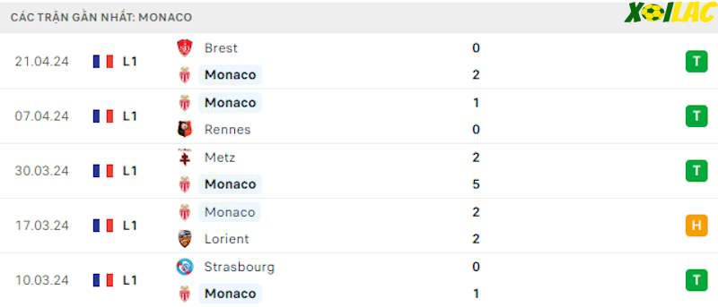 Phong độ gần đây Monaco