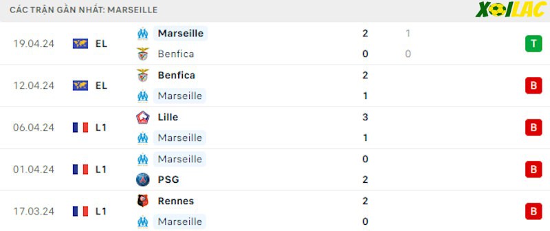 Phong độ gần đây Marseille Phong độ gần đây Marseille