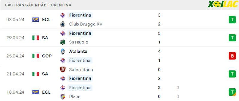 Phong độ gần đây Fiorentina