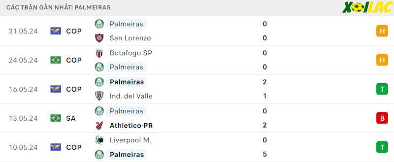 Phong độ gần đây Palmeiras Phong độ gần đây Palmeiras
