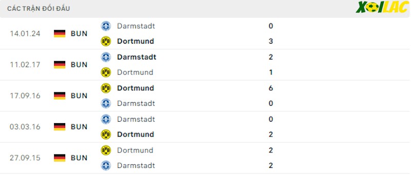 Thành tích đối đầu Dortmund vs Darmstadt