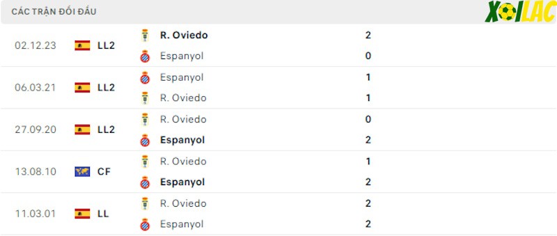 Thành tích đối đầu Espanyol vs Real Oviedo