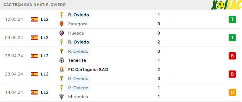 Phong độ gần đây Real Oviedo