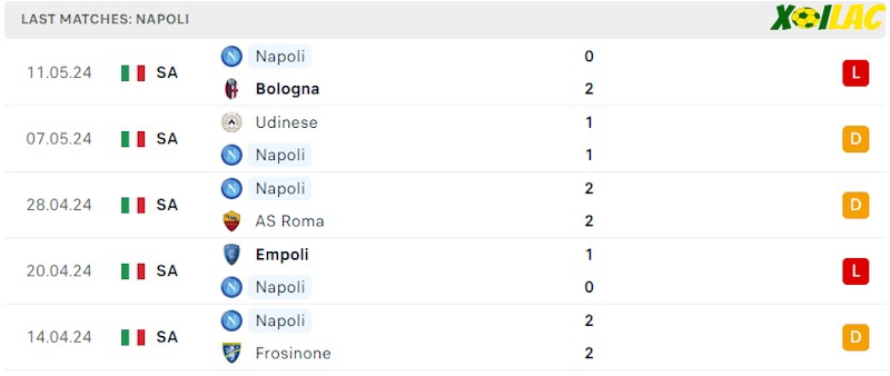 Phong độ gần đây Napoli