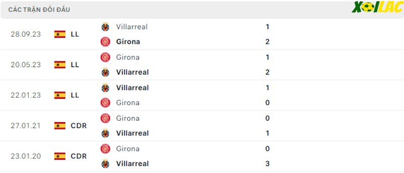 Thành tích đối đầu Girona vs Villarreal