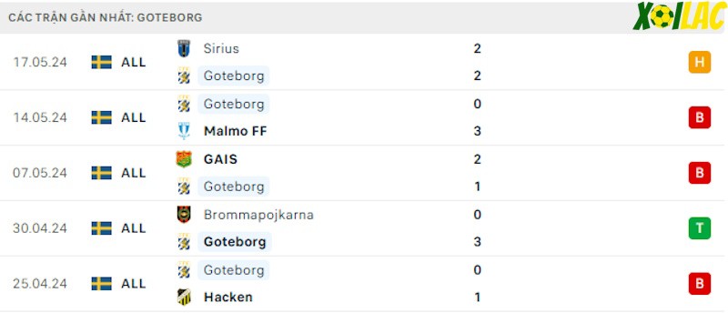 Phong độ gần đây Goteborg Phong độ gần đây Goteborg