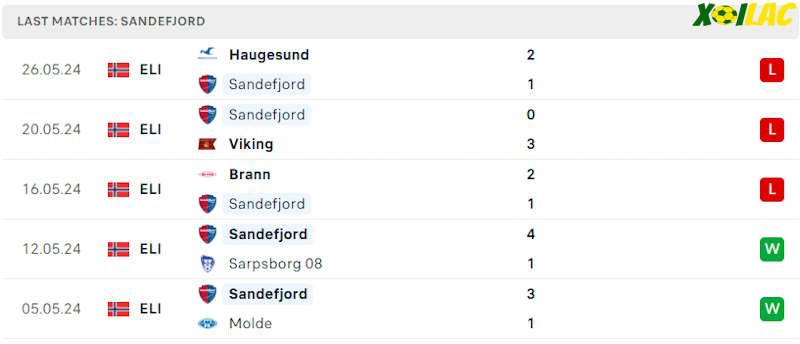 Phong độ gần đây Sandefjord Phong độ gần đây Sandefjord