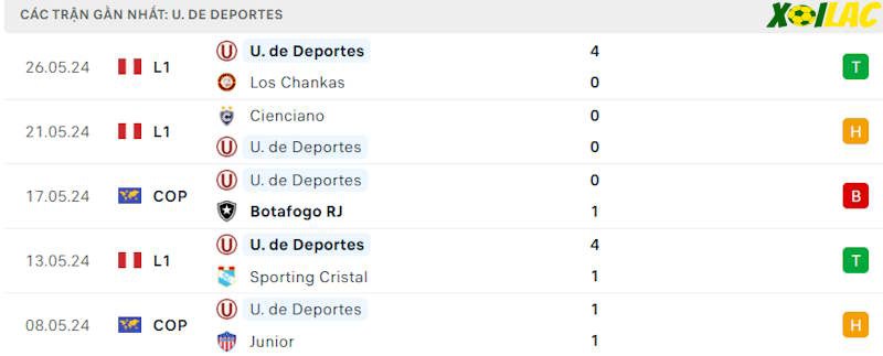 Phong độ gần đây U. de Deportes