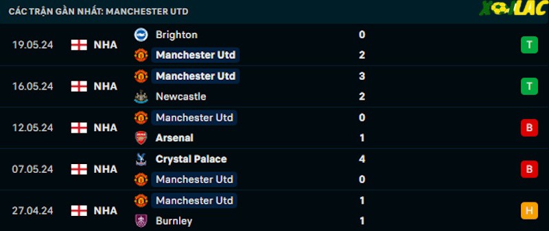 Phong độ gần đây Man Utd Phong độ gần đây Man Utd