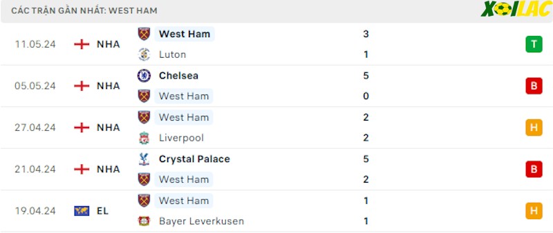 Phong độ gần đây West Ham