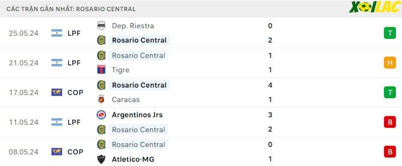 Phong độ gần đây Rosario Central Phong độ gần đây Rosario Central