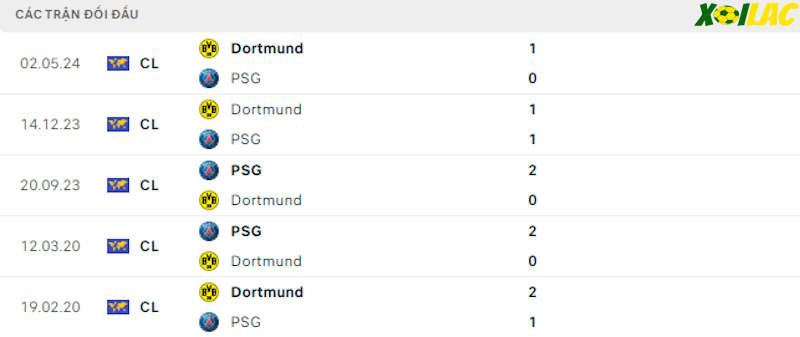 Thành tích đối đầu PSG vs Dortmund