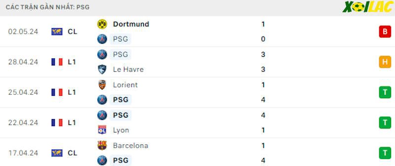 Phong độ gần đây PSG