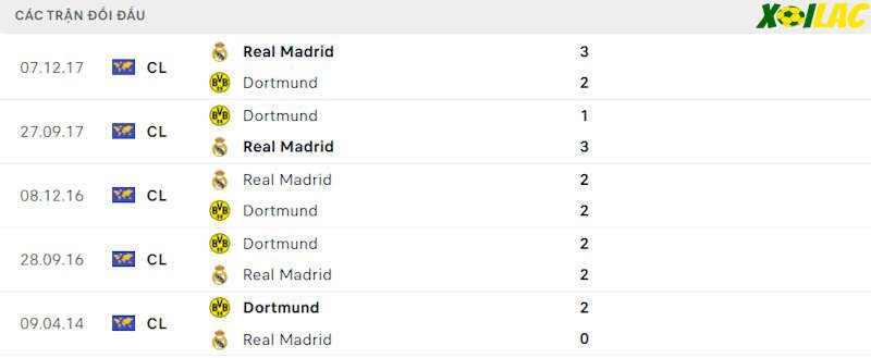 Thành tích đối đầu Real Madrid vs Borussia Dortmund