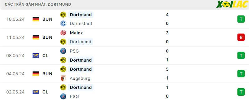 Phong độ gần đây Borussia Dortmund
