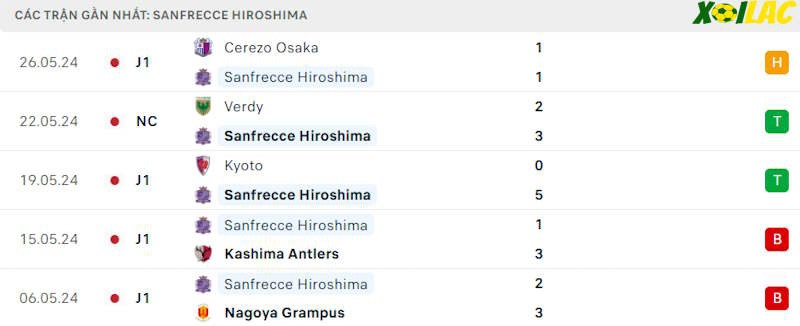 Phong độ gần đây Sanfrecce Hiroshima