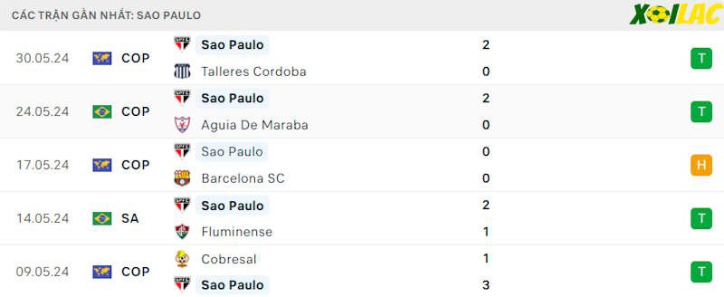 Phong độ gần đây Sao Paulo Phong độ gần đây Sao Paulo