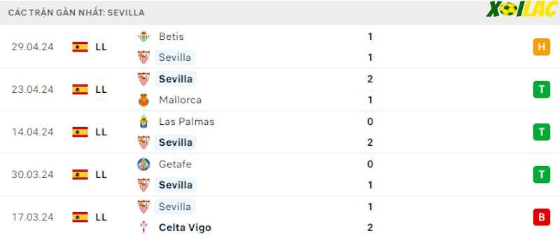 Phong độ gần đây Sevilla Phong độ gần đây Sevilla