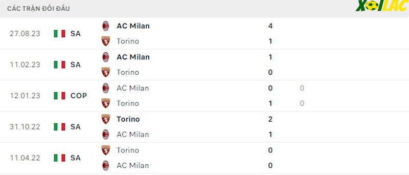 Thành tích đối đầu Torino vs AC Milan
