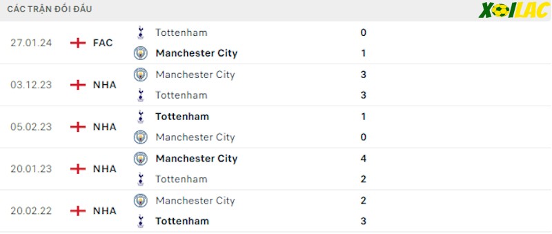 Thành tích đối đầu Tottenham vs Man City