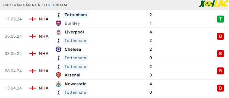 Phong độ gần đây Tottenham