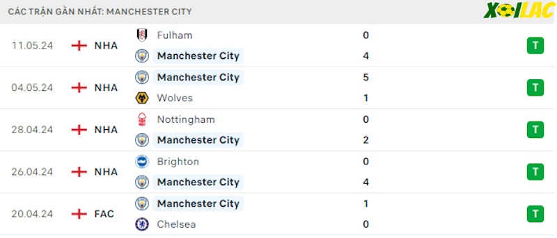 Phong độ gần đây Man City
