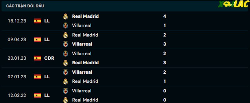 Thành tích đối đầu Villarreal vs Real Madrid