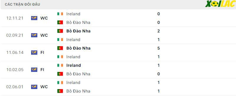 Thành tích đối đầu Bồ Đào Nha vs Ireland Thành tích đối đầu Bồ Đào Nha vs Ireland