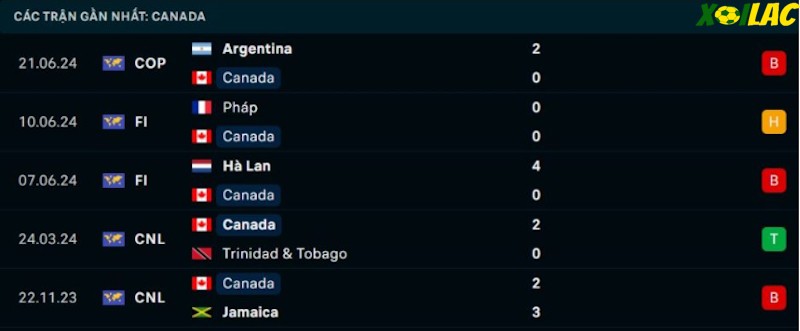 Phong độ gần đây Canada