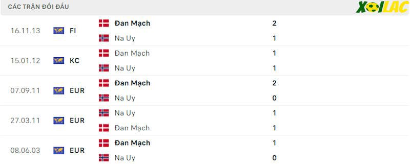 Thành tích đối đầu Đan Mạch vs Na Uy Thành tích đối đầu Đan Mạch vs Na Uy