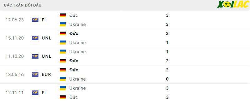 Thành tích đối đầu Đức vs Ukraina 