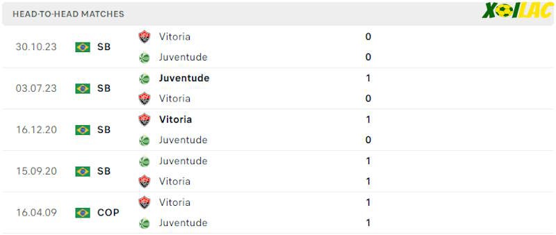 Thành tích đối đầu Juventude RS vs Vitoria BA Thành tích đối đầu Juventude RS vs Vitoria BA