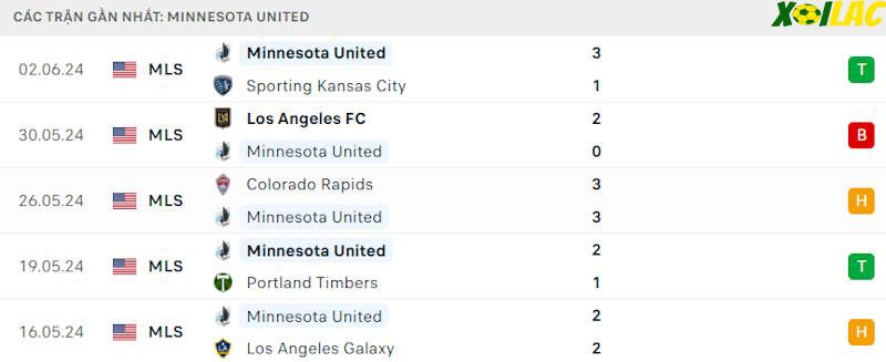Phong độ gần đây Minnesota United Phong độ gần đây Minnesota United