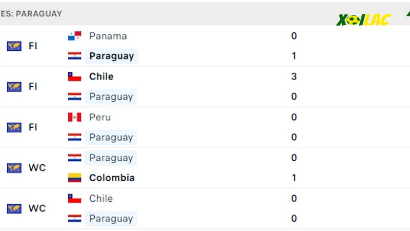 Phong độ gần đây Paraguay Phong độ gần đây Paraguay
