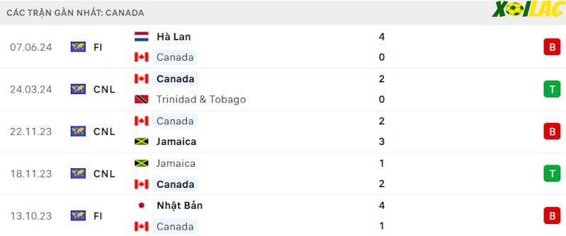 Phong độ gần đây Canada