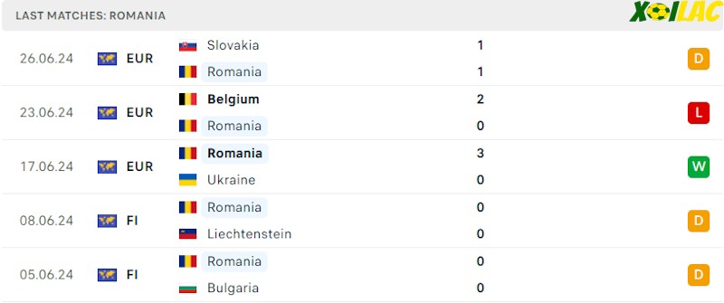 Phong độ gần đây Romania Phong độ gần đây Romania