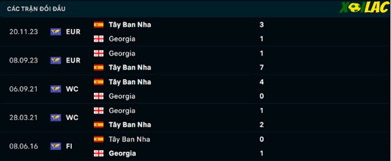 Thành tích đối đầu Tây Ban Nha vs Georgia 