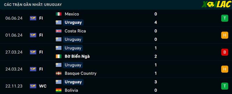 Phong độ gần đây Uruguay Phong độ gần đây Uruguay