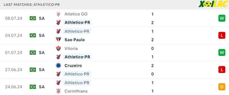 Phong độ gần đây Athletico-PR