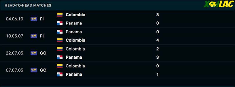 Thành tích đối đầu Colombia vs Panama 