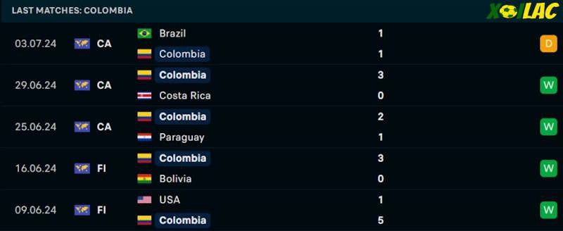 Phong độ gần đây Colombia
