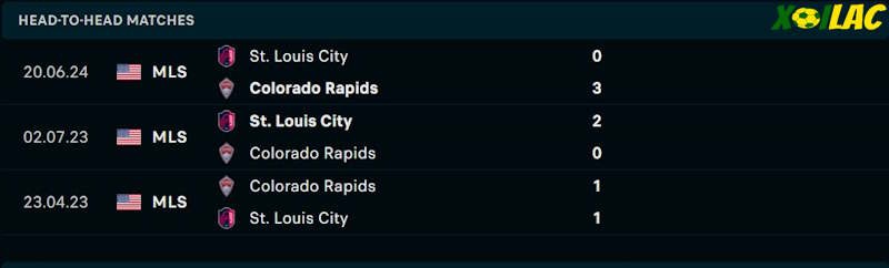 Thành tích đối đầu Colorado Rapids vs St. Louis City 