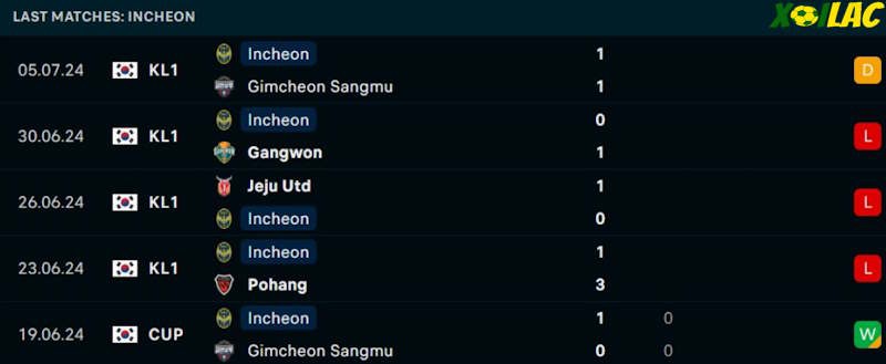 Phong độ gần đây Incheon United