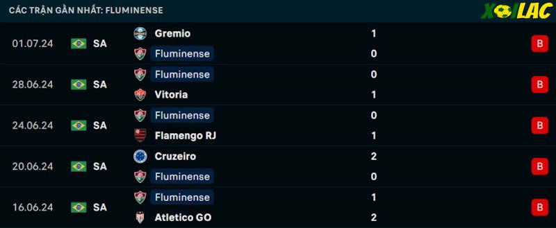 Phong độ gần đây Fluminense