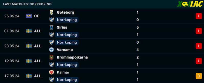 Phong độ gần đây IFK Norrkoping Phong độ gần đây IFK Norrkoping