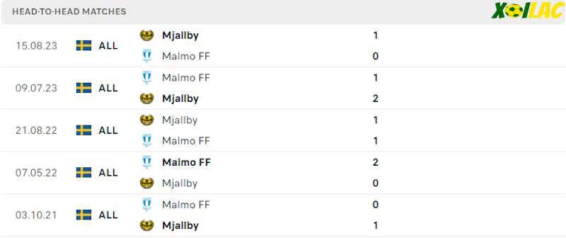 Thành tích đối đầu Mjallby vs Malmo 
