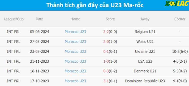 Phong độ gần đây U23 Ma Rốc