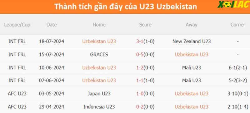 Phong độ gần đây U23 Uzbekistan