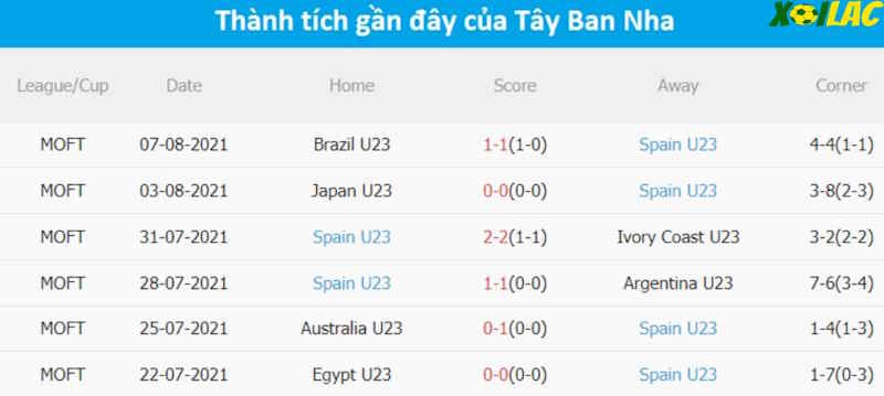 Phong độ gần đây U23 Tây Ban Nha
