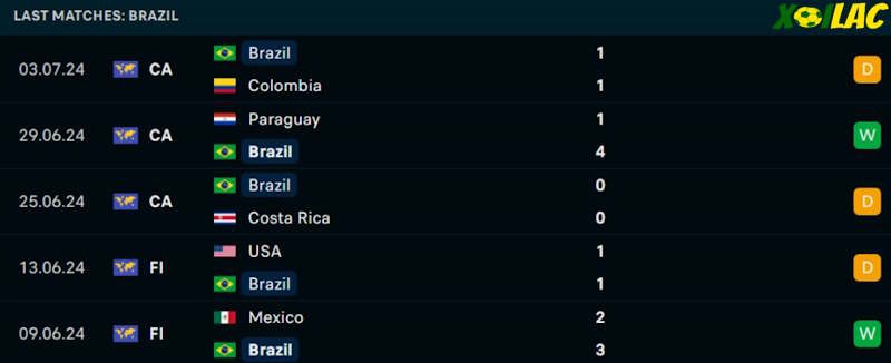 Phong độ gần đây Brazil Phong độ gần đây Brazil